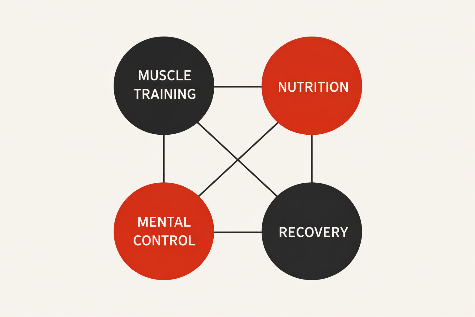 Diagram of the four interconnected factors in the Climax Mastery system